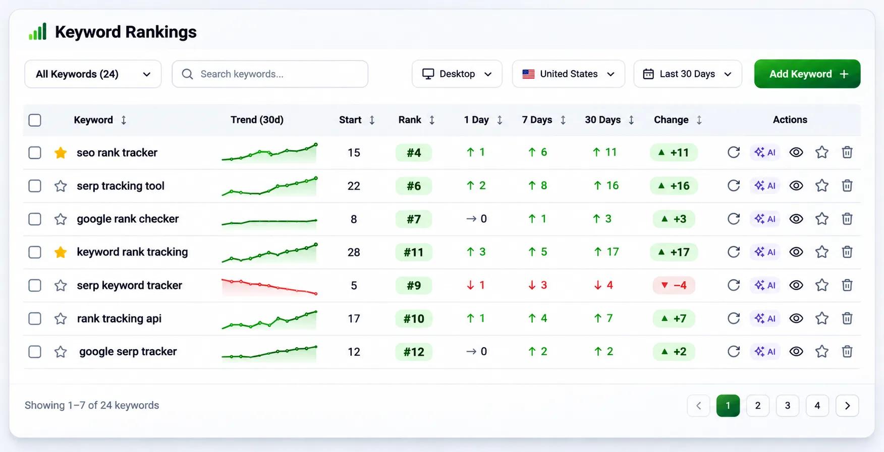 SERP tracking dashboard in the SerpToday keyword rank tracker